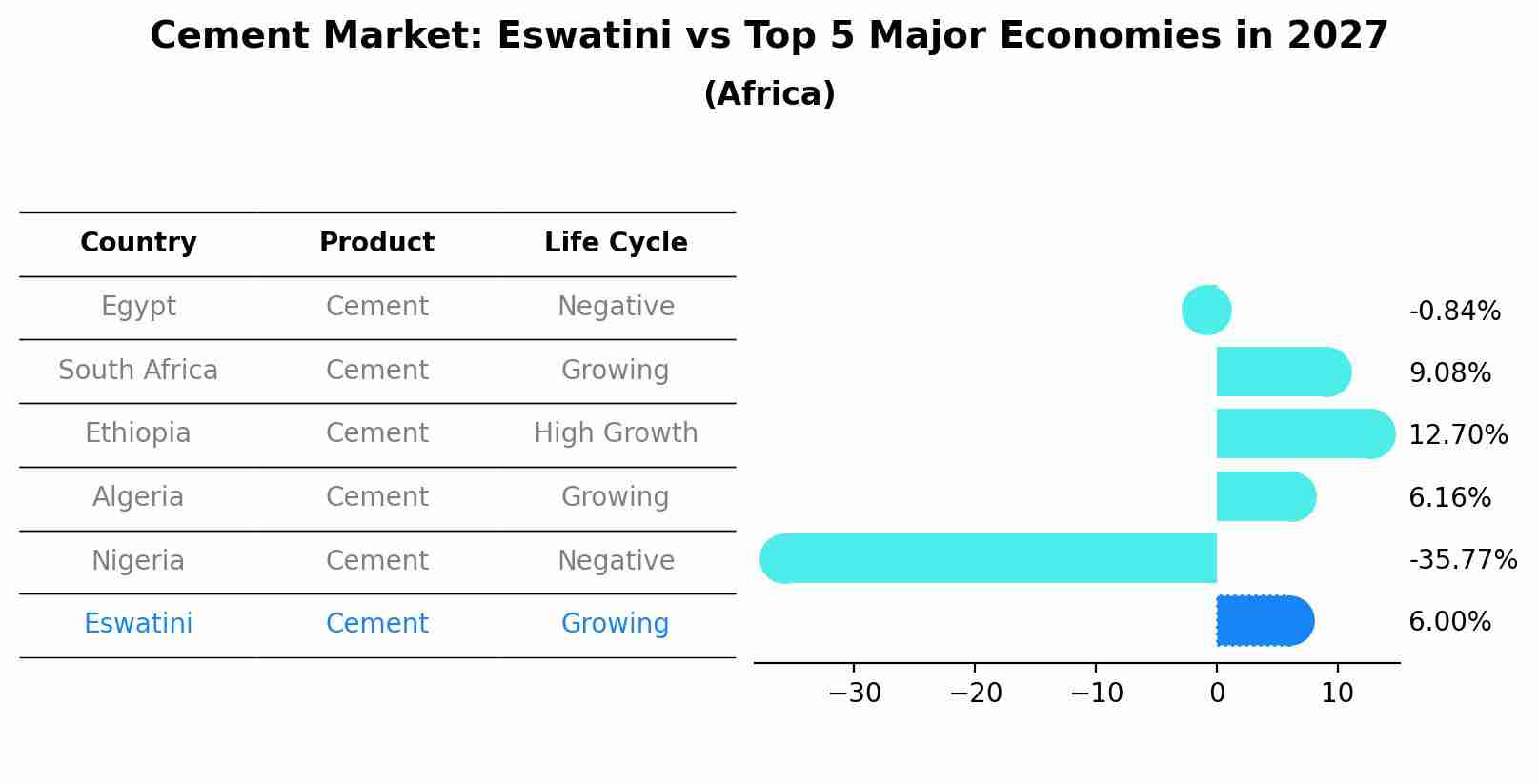 Cement Market: Eswatini vs Top 5 Major Economies in 2027 (Africa)