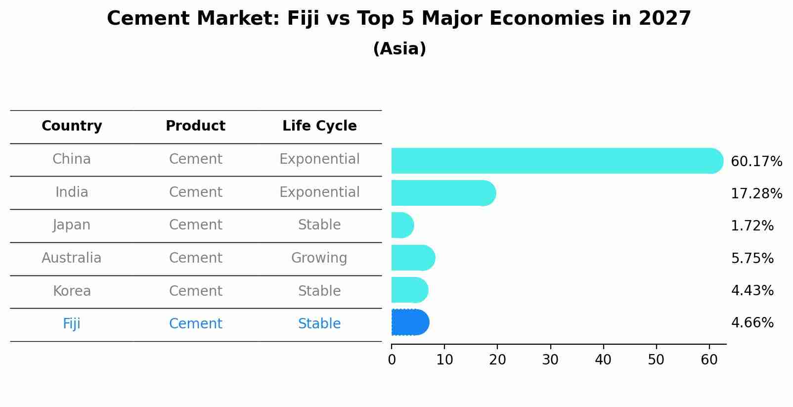 Cement Market: Fiji vs Top 5 Major Economies in 2027 (Asia)