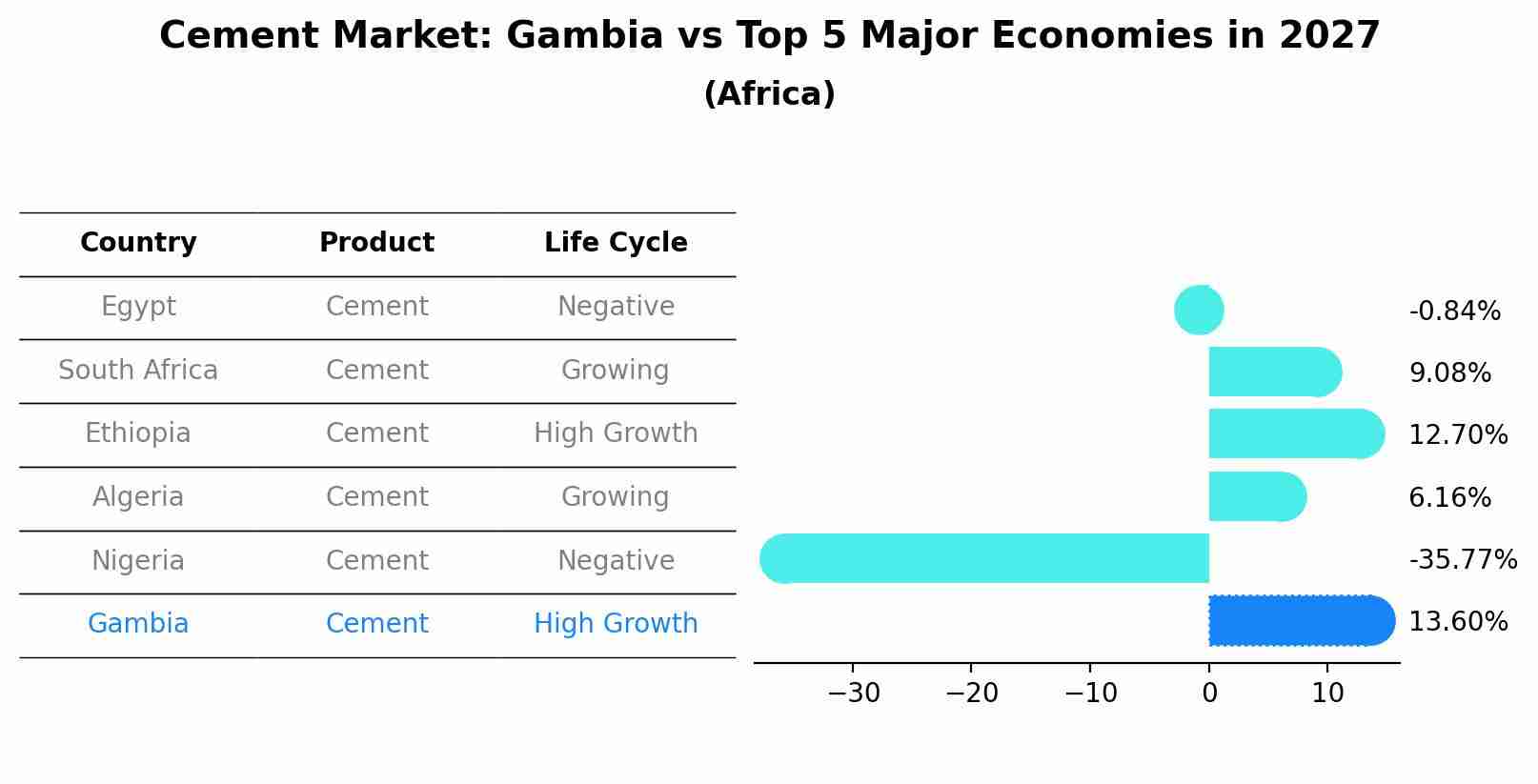 Cement Market: Gambia vs Top 5 Major Economies in 2027 (Africa)
