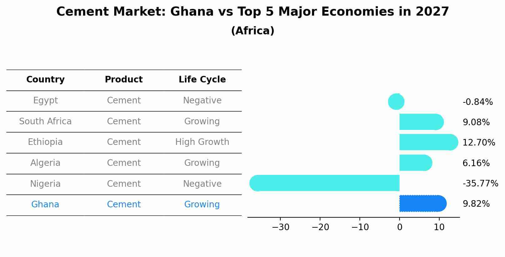 Cement Market: Ghana vs Top 5 Major Economies in 2027 (Africa)