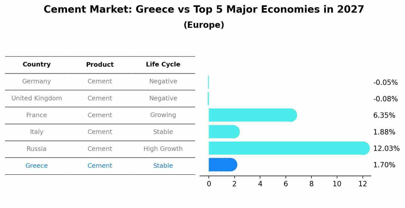 Cement Market: Greece vs Top 5 Major Economies in 2027 (Europe)