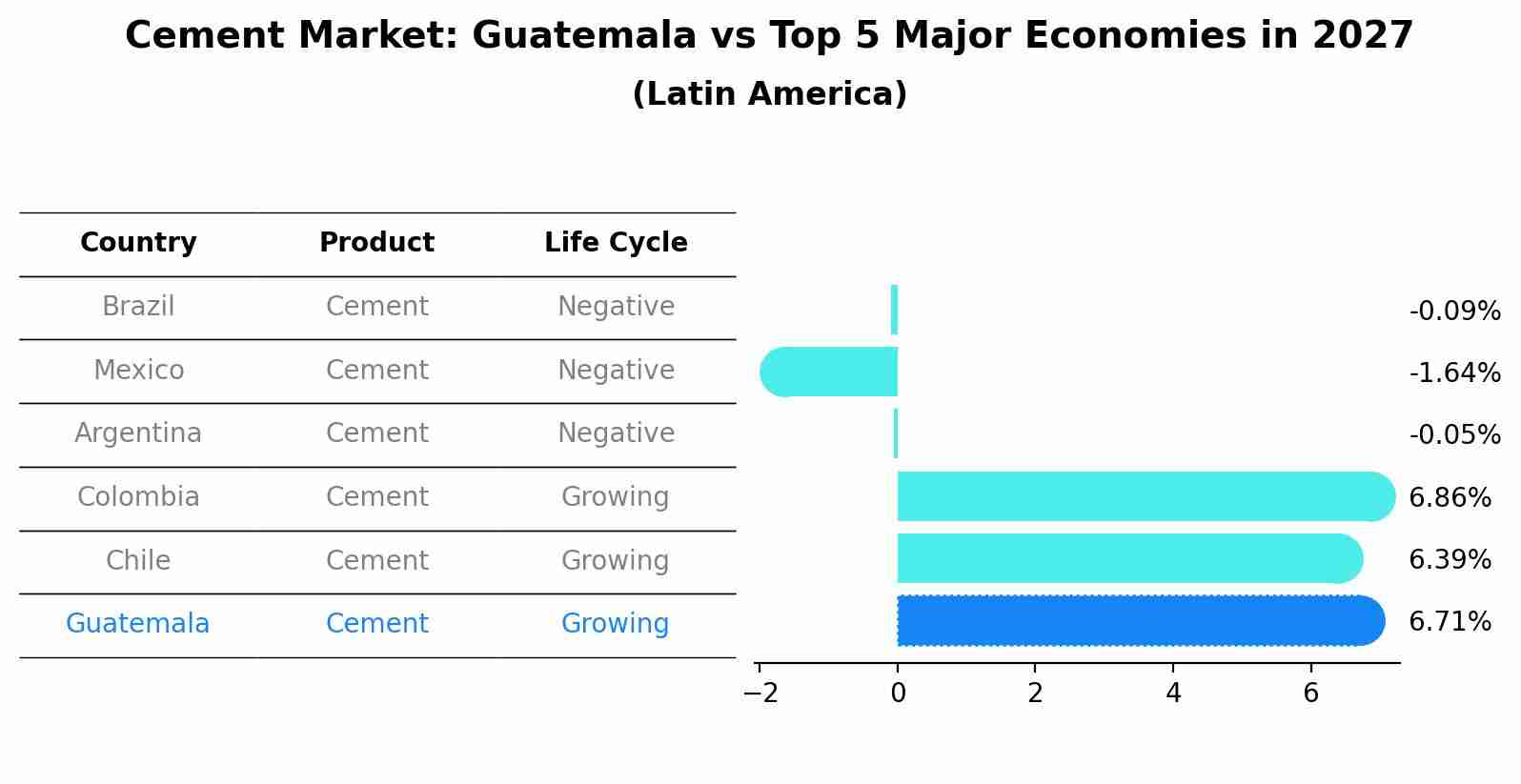 Cement Market: Guatemala vs Top 5 Major Economies in 2027 (Latin America)
