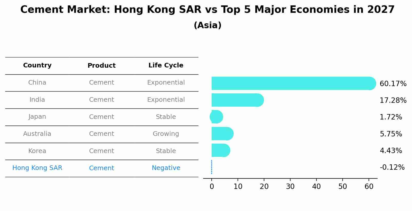 Cement Market: Hong Kong SAR vs Top 5 Major Economies in 2027 (Asia)