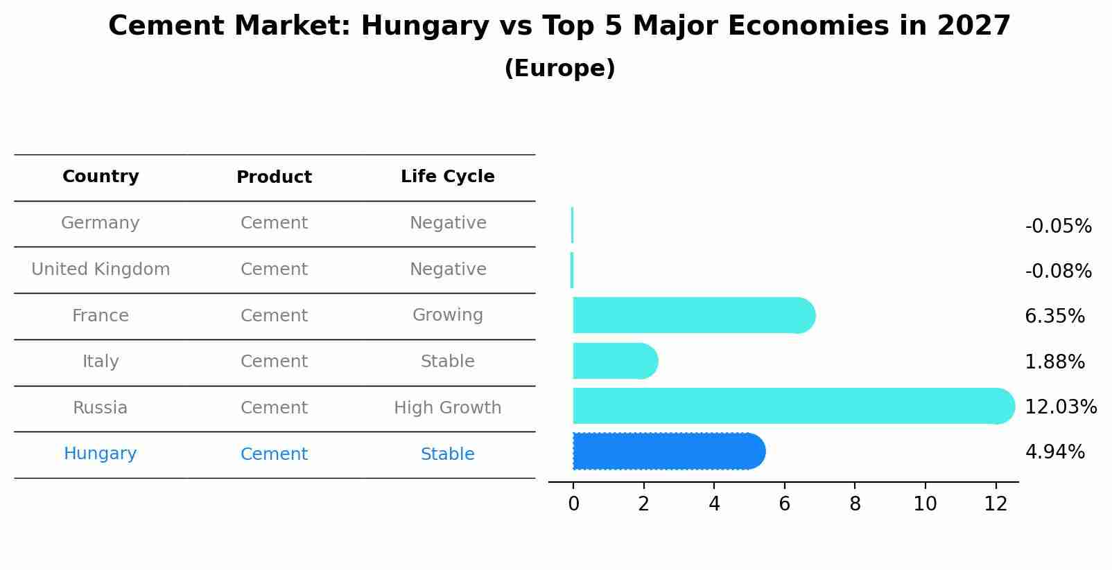 Cement Market: Hungary vs Top 5 Major Economies in 2027 (Europe)