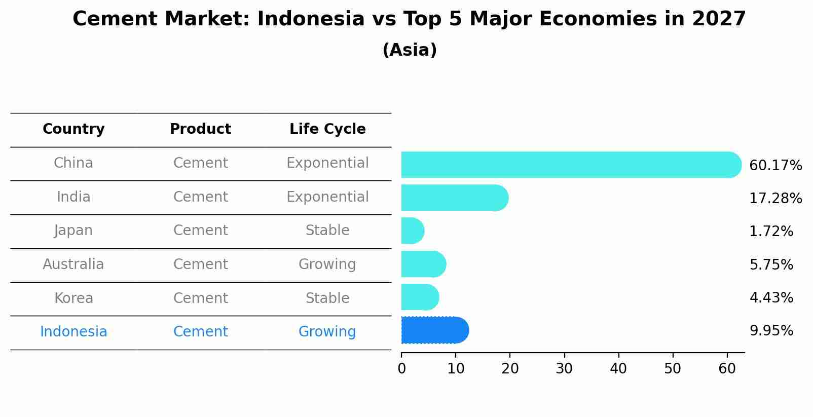 Cement Market: Indonesia vs Top 5 Major Economies in 2027 (Asia)