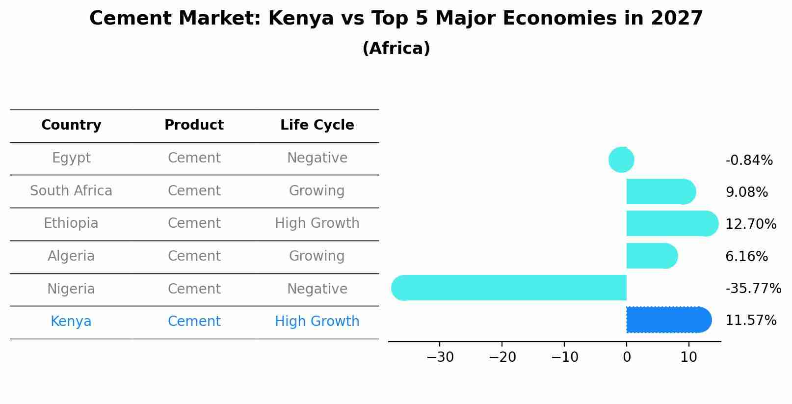 Cement Market: Kenya vs Top 5 Major Economies in 2027 (Africa)