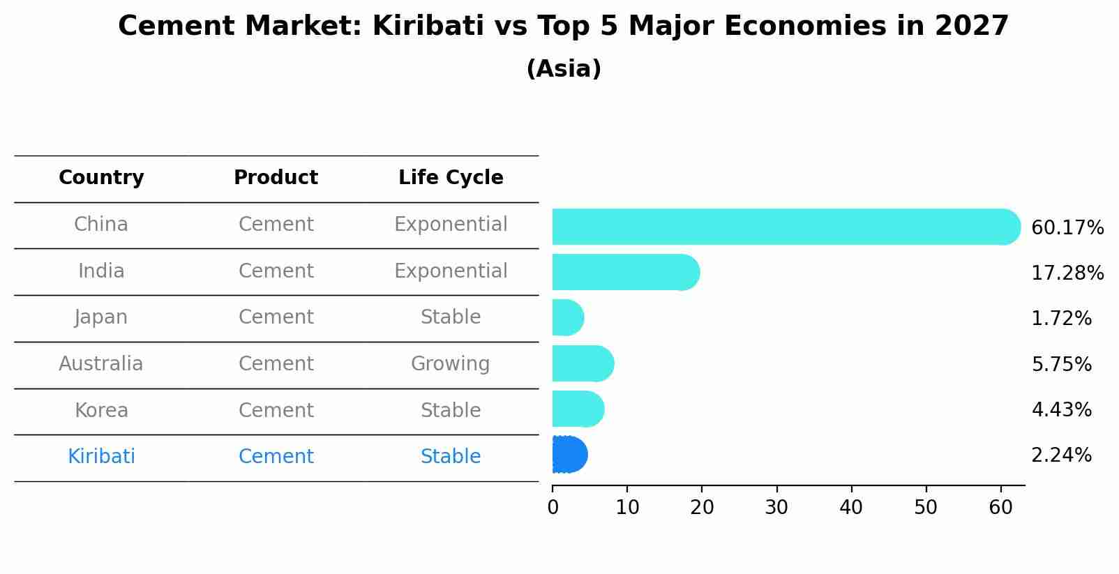 Cement Market: Kiribati vs Top 5 Major Economies in 2027 (Asia)