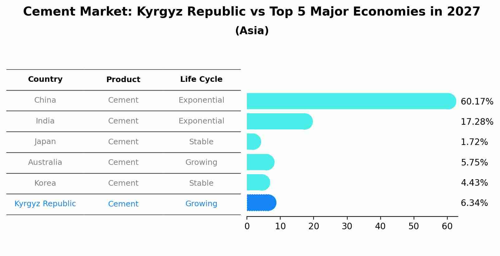 Cement Market: Kyrgyz Republic vs Top 5 Major Economies in 2027 (Asia)