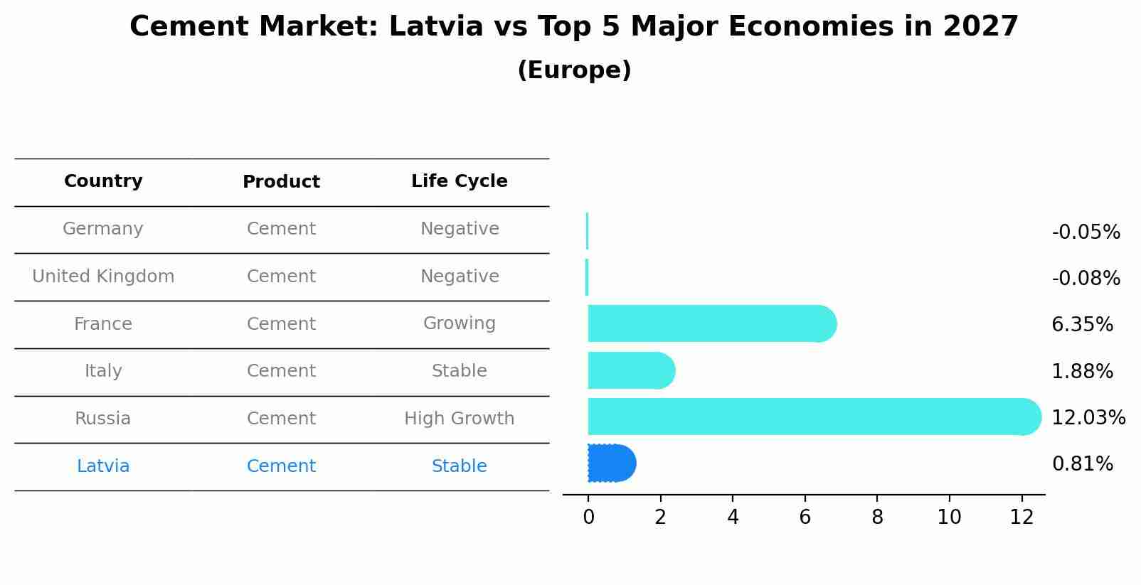 Cement Market: Latvia vs Top 5 Major Economies in 2027 (Europe)