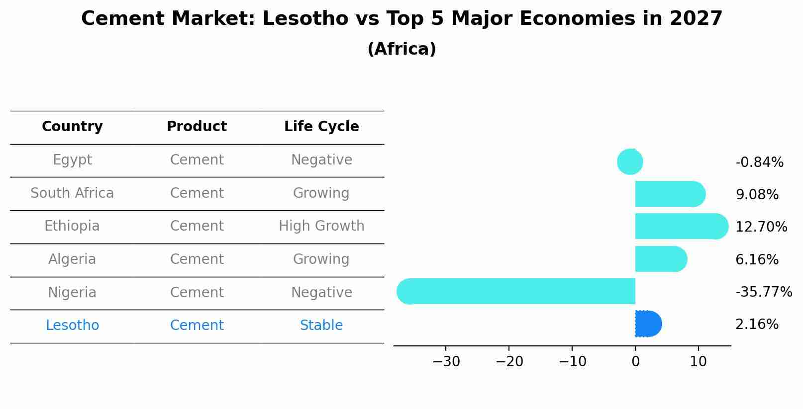 Cement Market: Lesotho vs Top 5 Major Economies in 2027 (Africa)