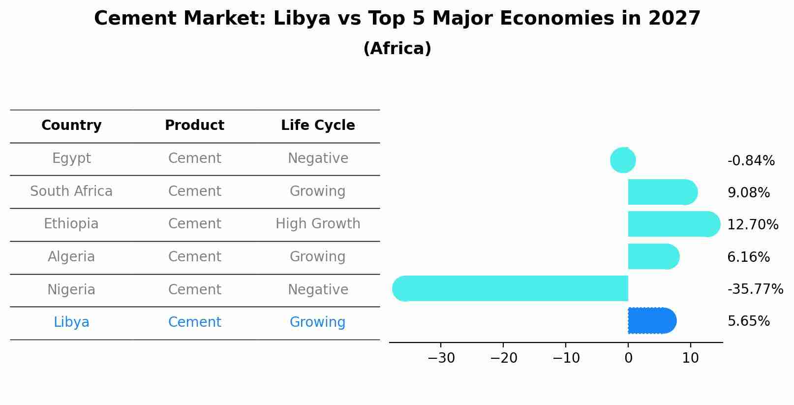 Cement Market: Libya vs Top 5 Major Economies in 2027 (Africa)
