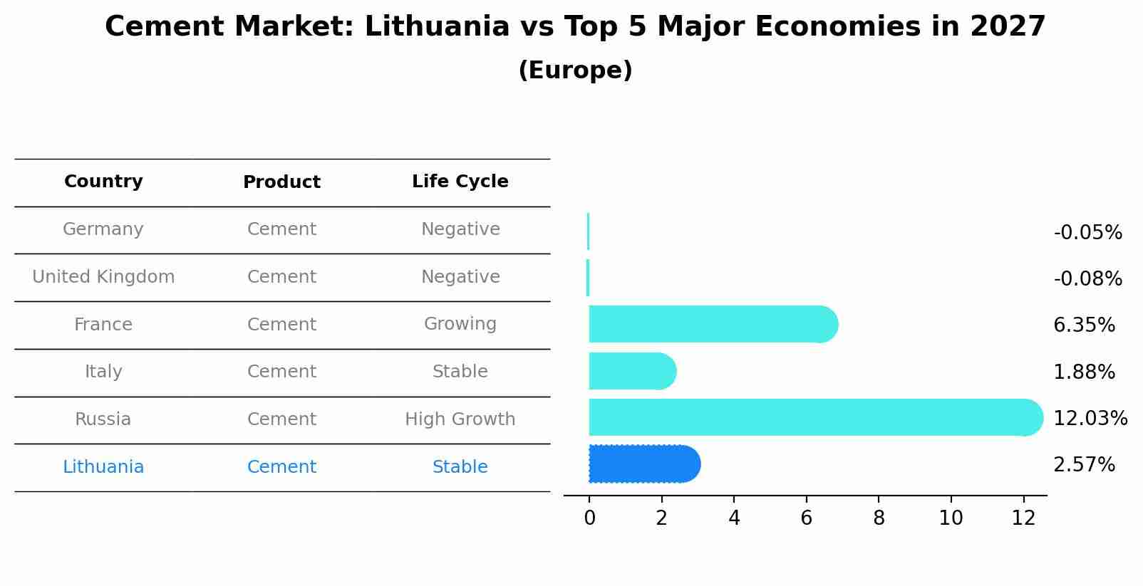 Cement Market: Lithuania vs Top 5 Major Economies in 2027 (Europe)