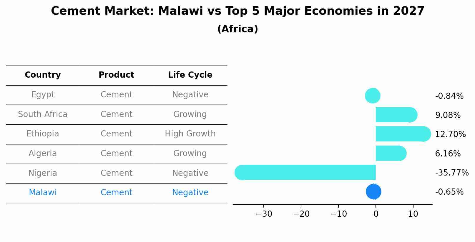 Cement Market: Malawi vs Top 5 Major Economies in 2027 (Africa)