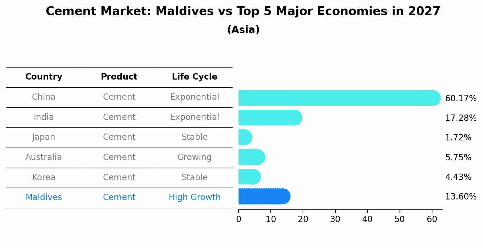 Cement Market: Maldives vs Top 5 Major Economies in 2027 (Asia)