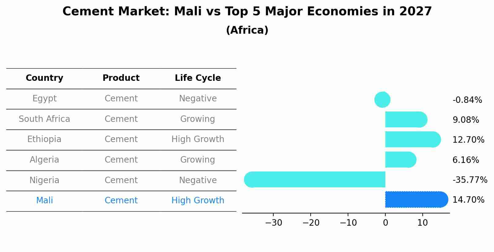Cement Market: Mali vs Top 5 Major Economies in 2027 (Africa)