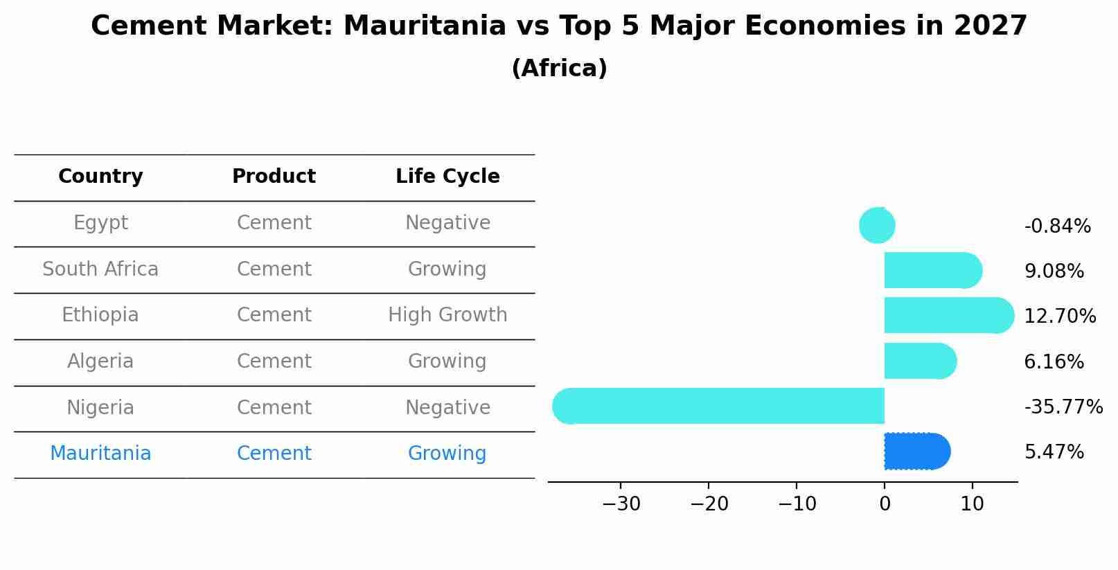 Cement Market: Mauritania vs Top 5 Major Economies in 2027 (Africa)