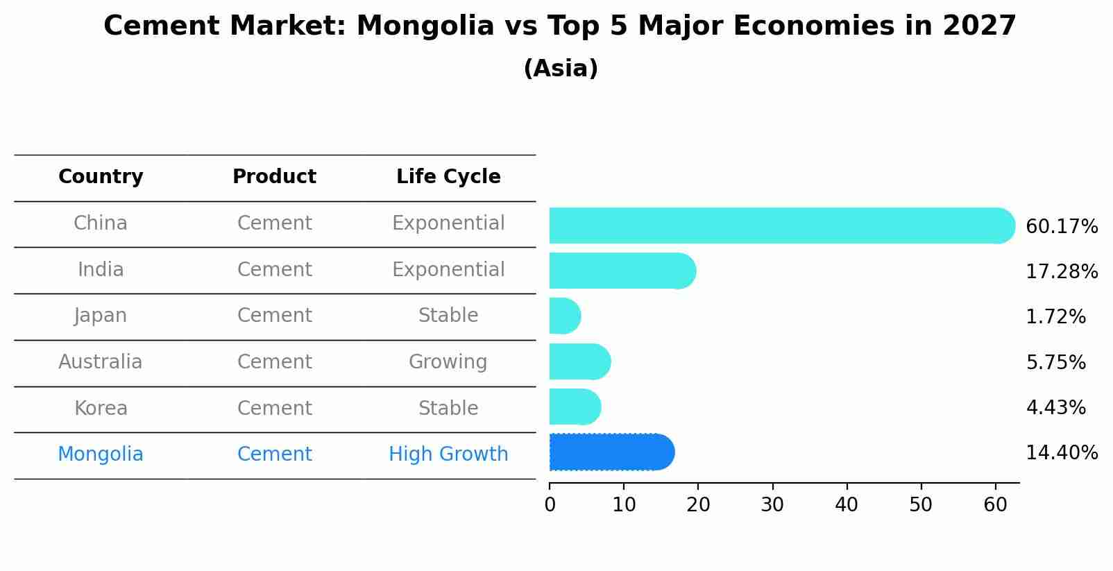 Cement Market: Mongolia vs Top 5 Major Economies in 2027 (Asia)