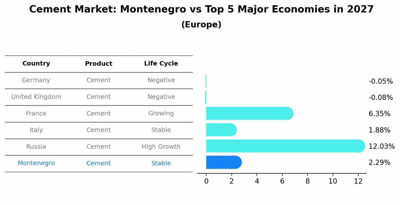 Cement Market: Montenegro vs Top 5 Major Economies in 2027 (Europe)