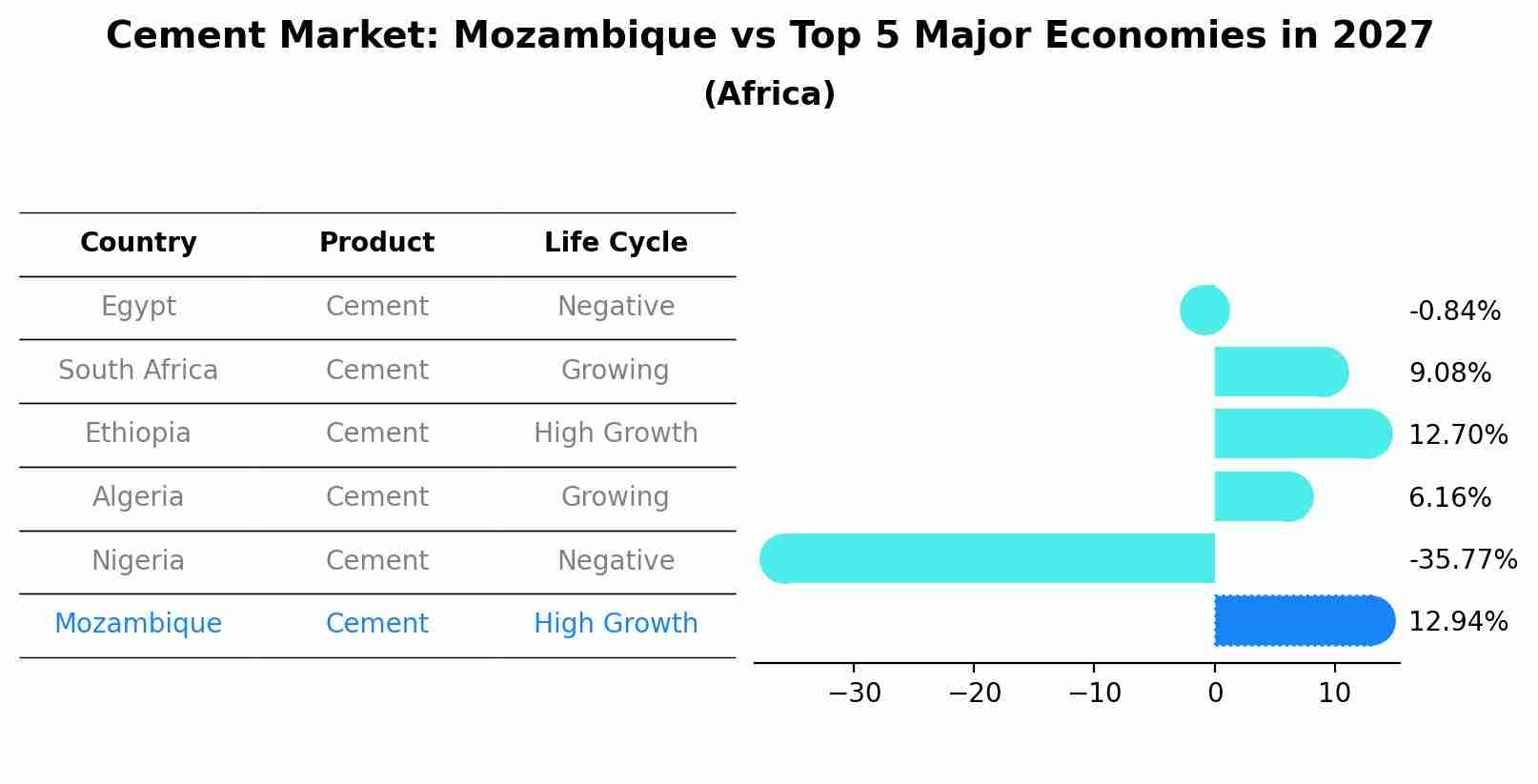 Cement Market: Mozambique vs Top 5 Major Economies in 2027 (Africa)