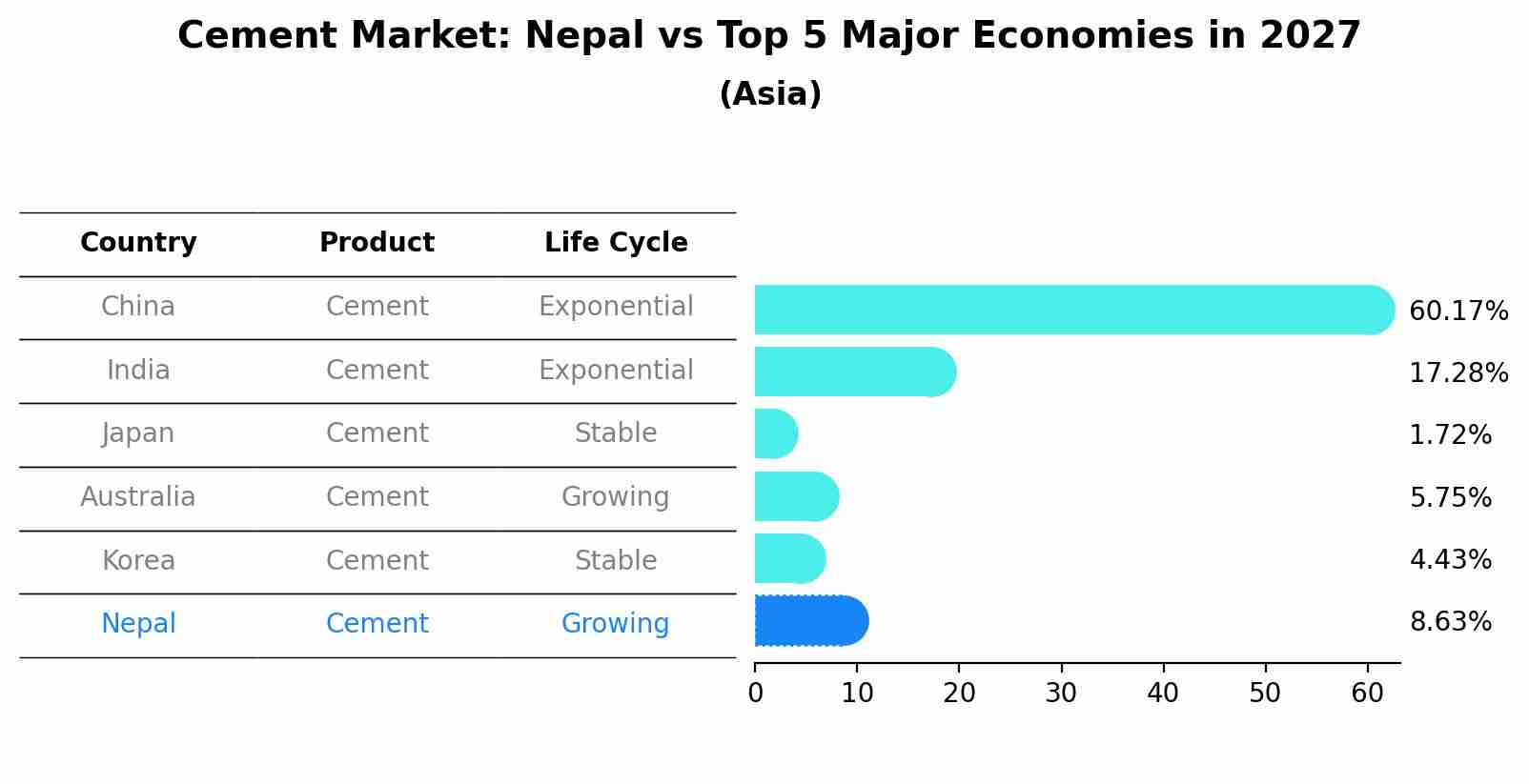 Cement Market: Nepal vs Top 5 Major Economies in 2027 (Asia)