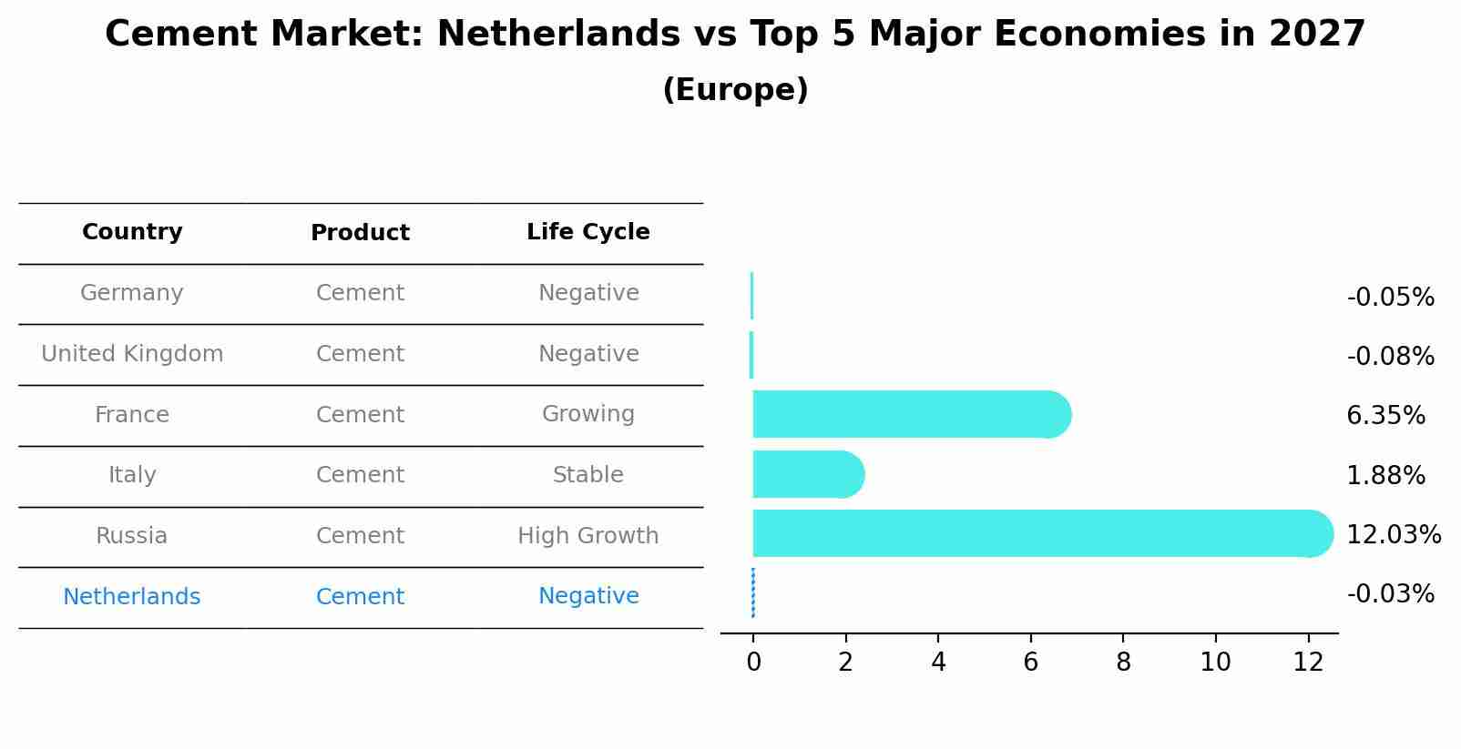 Cement Market: Netherlands vs Top 5 Major Economies in 2027 (Europe)