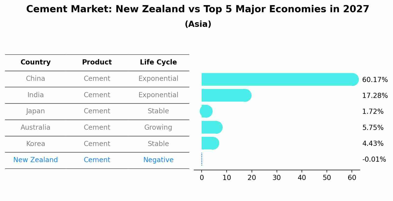 Cement Market: New Zealand vs Top 5 Major Economies in 2027 (Asia)