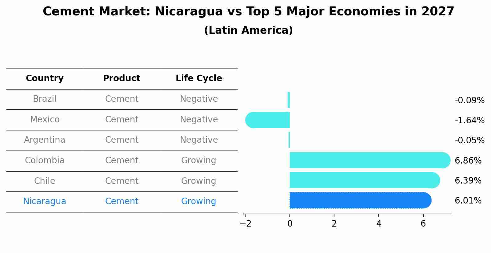 Cement Market: Nicaragua vs Top 5 Major Economies in 2027 (Latin America)