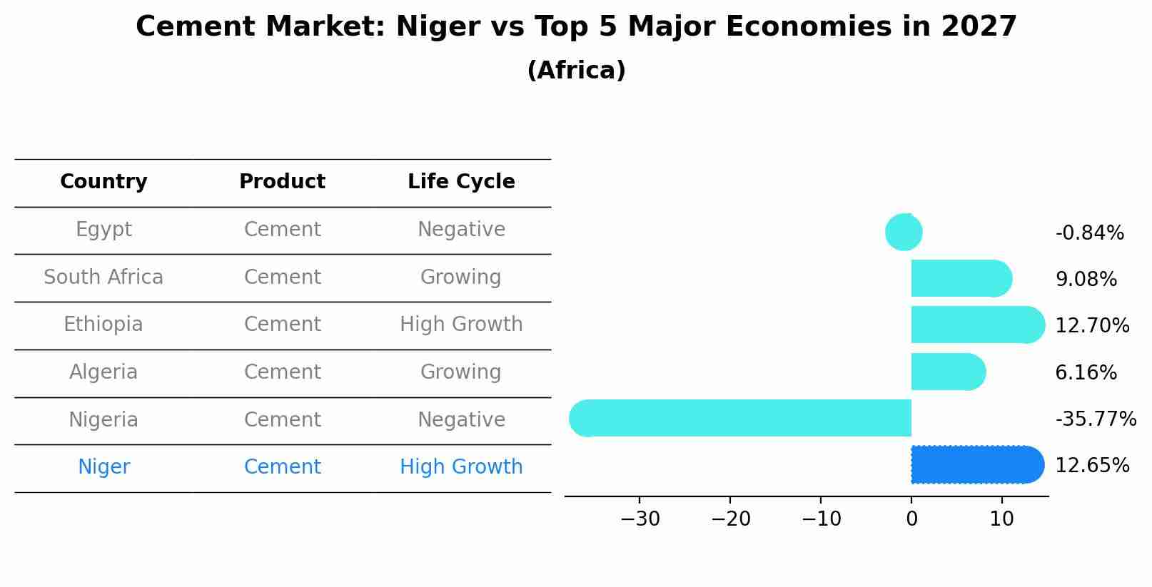 Cement Market: Niger vs Top 5 Major Economies in 2027 (Africa)