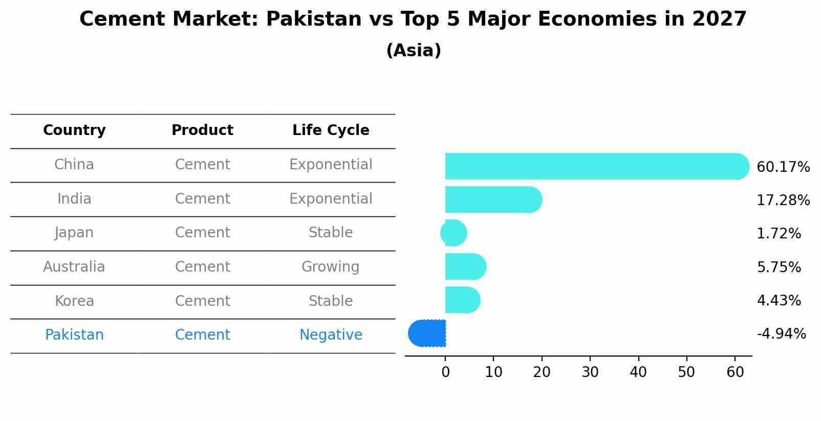 Cement Market: Pakistan vs Top 5 Major Economies in 2027 (Asia)