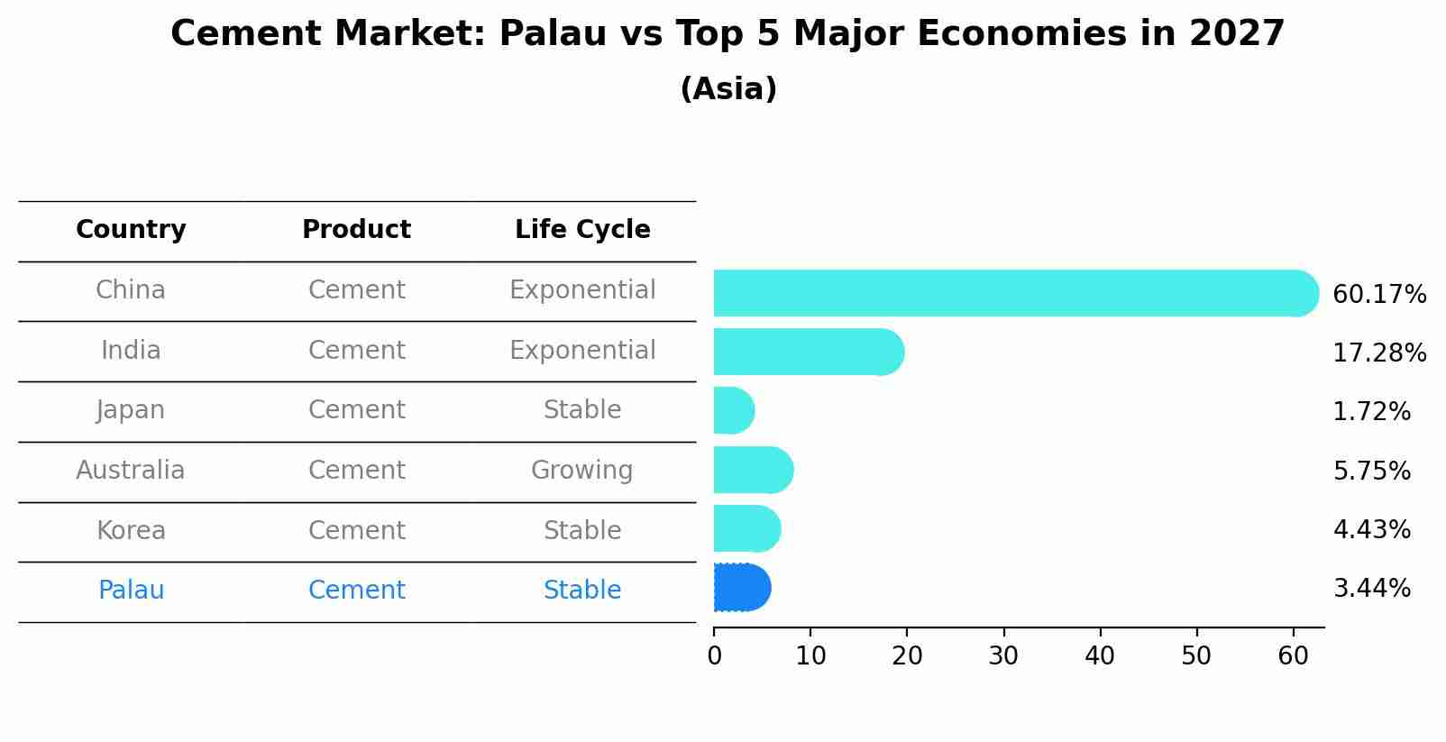 Cement Market: Palau vs Top 5 Major Economies in 2027 (Asia)