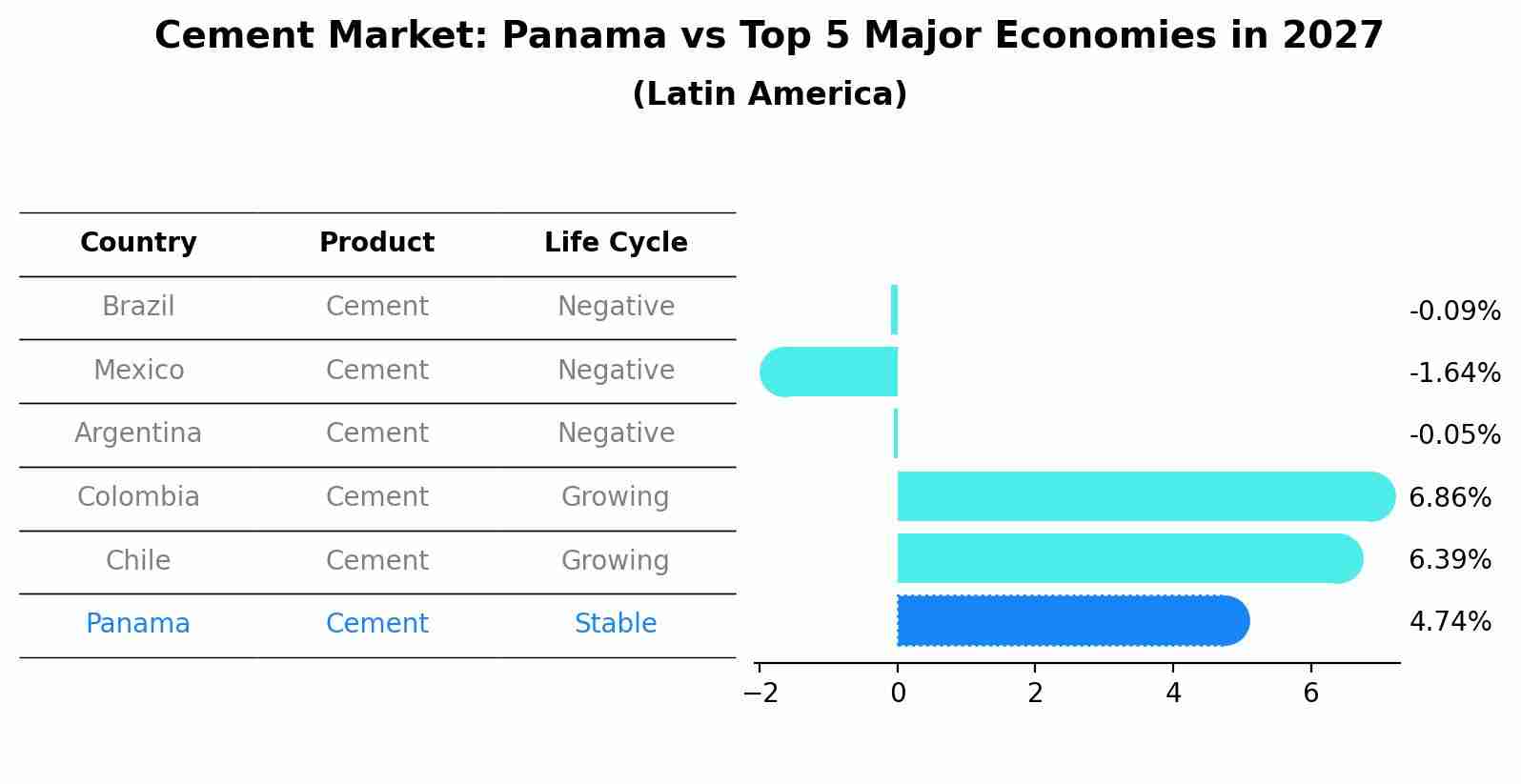 Cement Market: Panama vs Top 5 Major Economies in 2027 (Latin America)