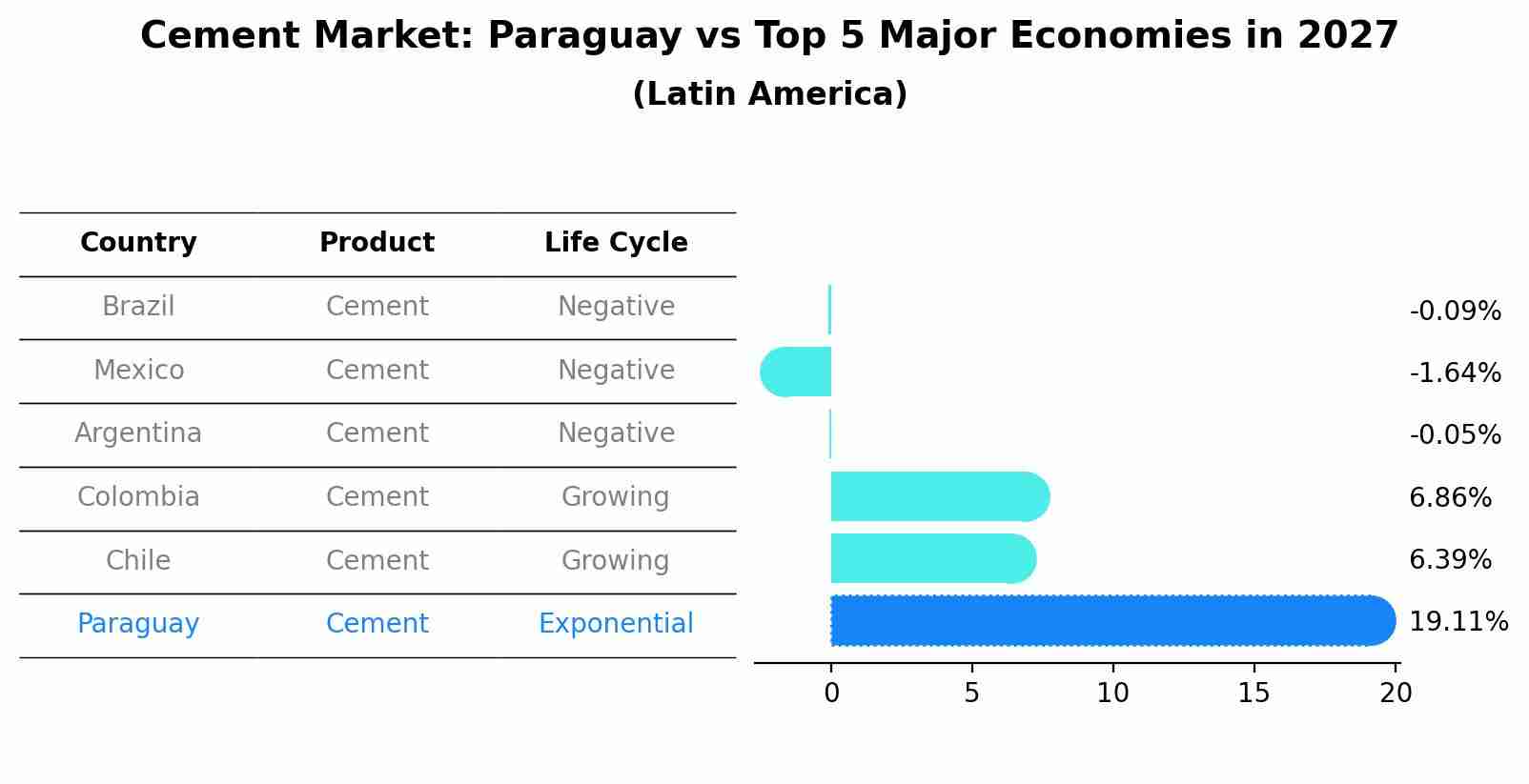 Cement Market: Paraguay vs Top 5 Major Economies in 2027 (Latin America)
