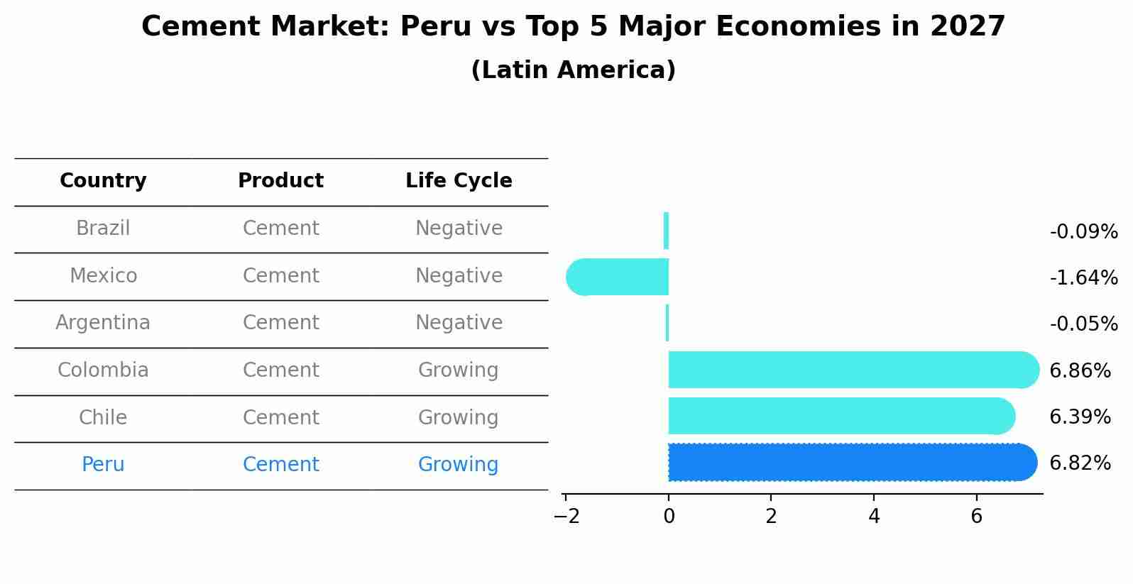 Cement Market: Peru vs Top 5 Major Economies in 2027 (Latin America)
