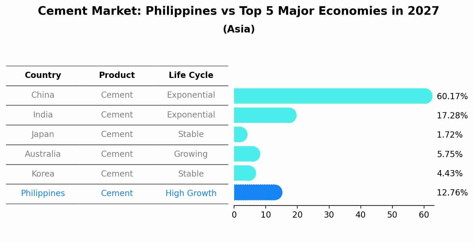 Cement Market: Philippines vs Top 5 Major Economies in 2027 (Asia)