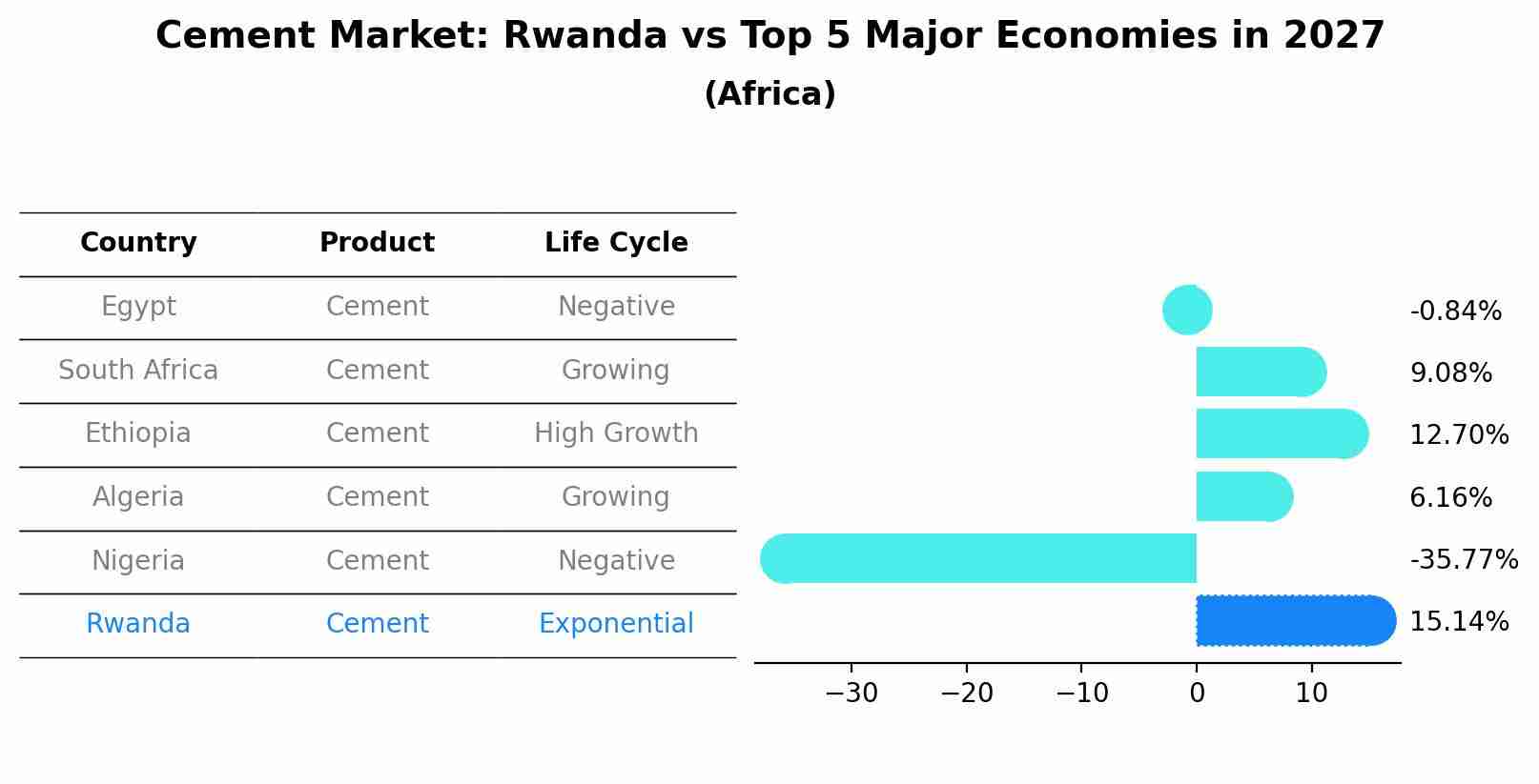Cement Market: Rwanda vs Top 5 Major Economies in 2027 (Africa)