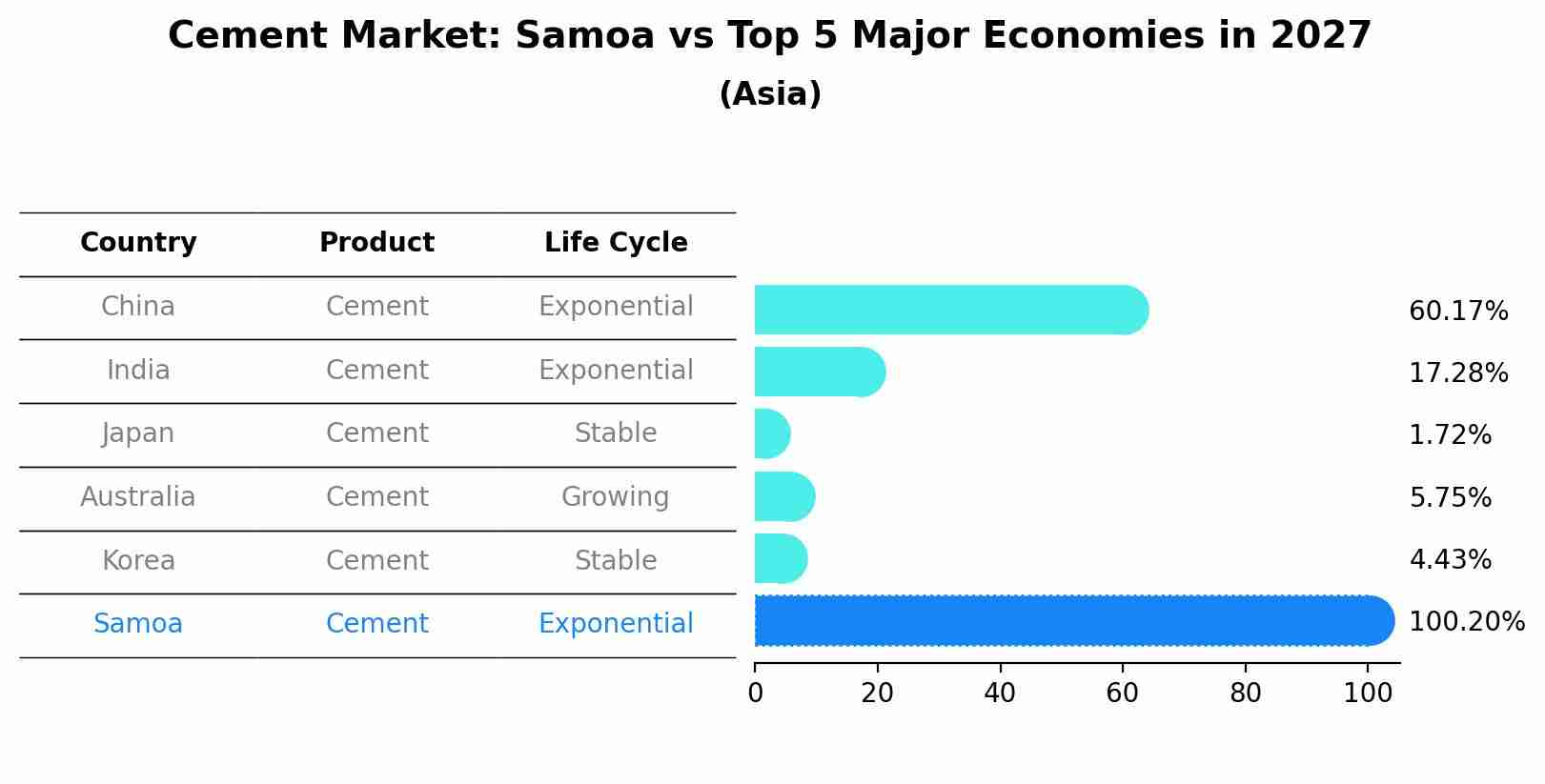 Cement Market: Samoa vs Top 5 Major Economies in 2027 (Asia)