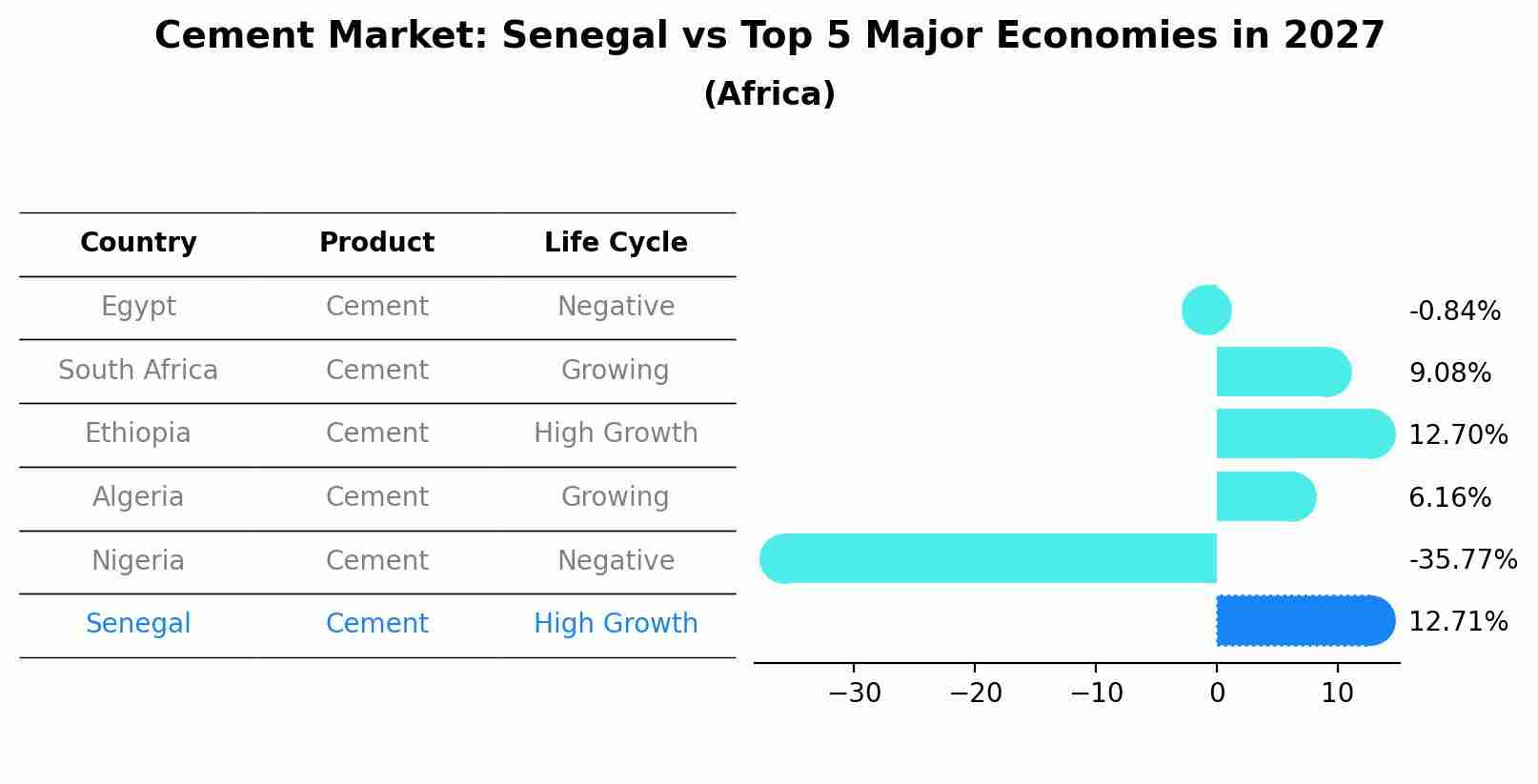 Cement Market: Senegal vs Top 5 Major Economies in 2027 (Africa)