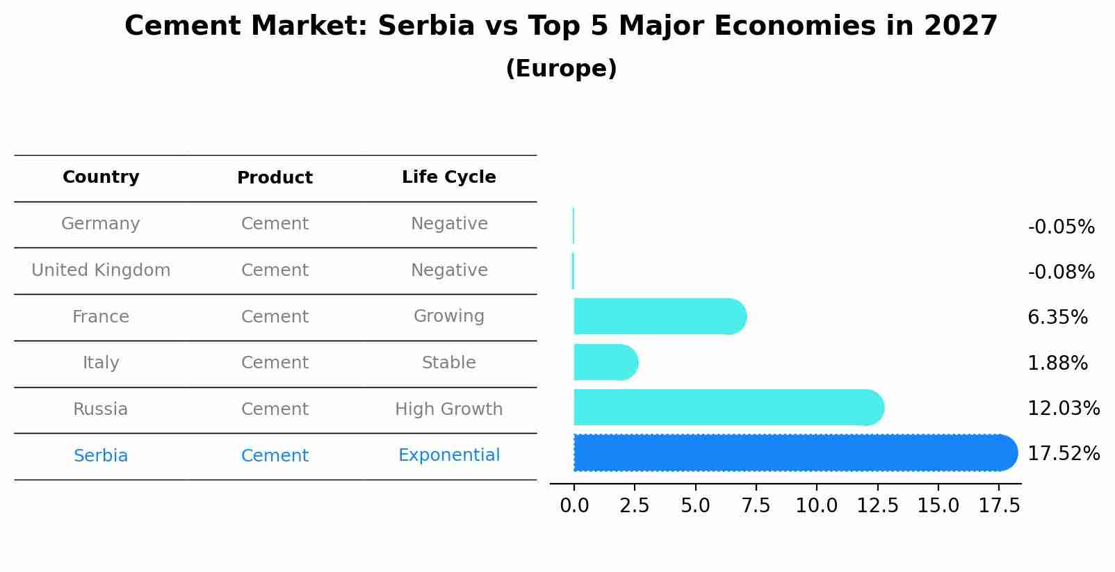 Cement Market: Serbia vs Top 5 Major Economies in 2027 (Europe)