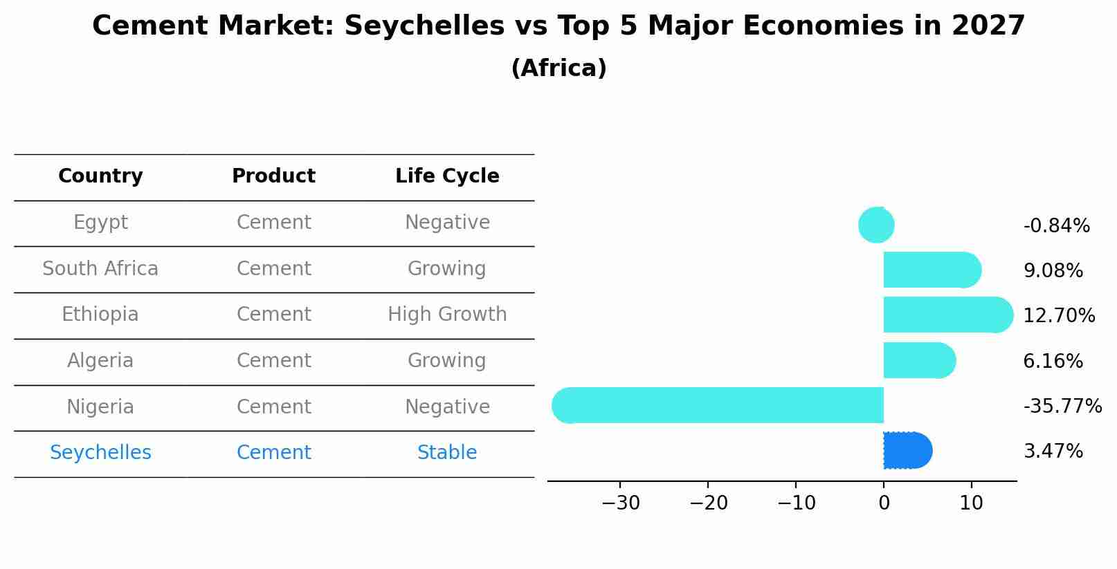 Cement Market: Seychelles vs Top 5 Major Economies in 2027 (Africa)