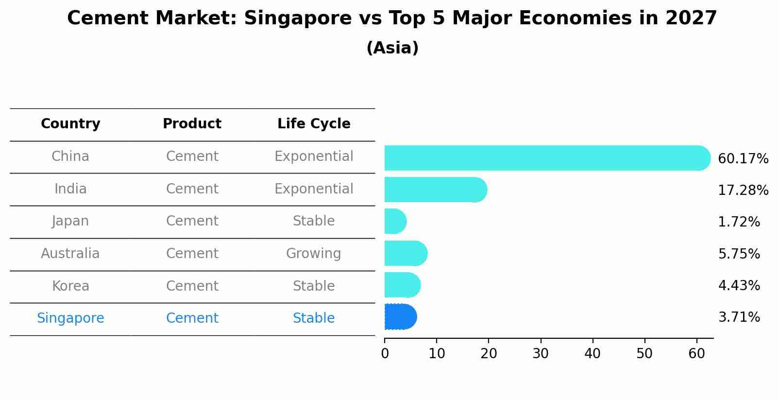Cement Market: Singapore vs Top 5 Major Economies in 2027 (Asia)