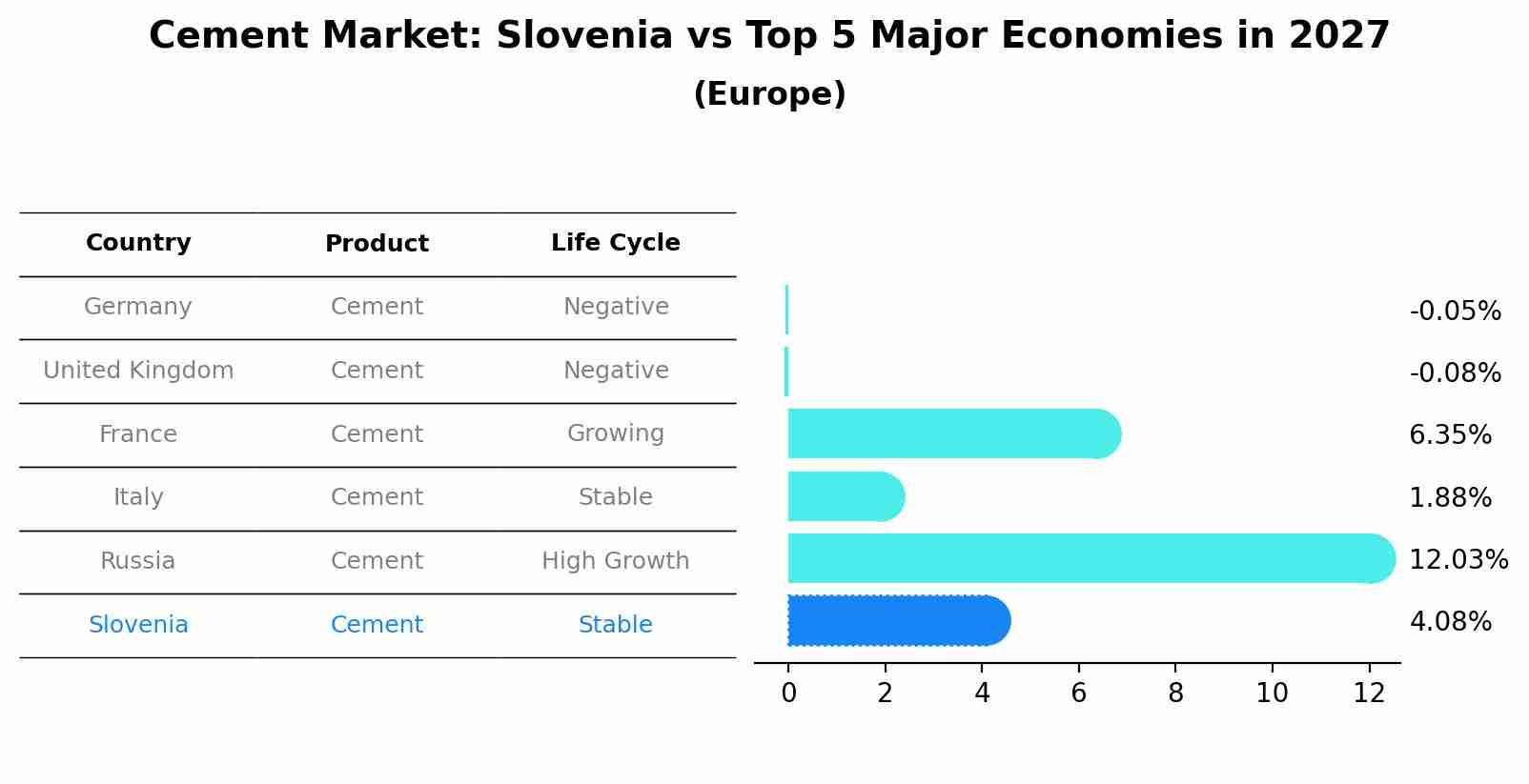 Cement Market: Slovenia vs Top 5 Major Economies in 2027 (Europe)