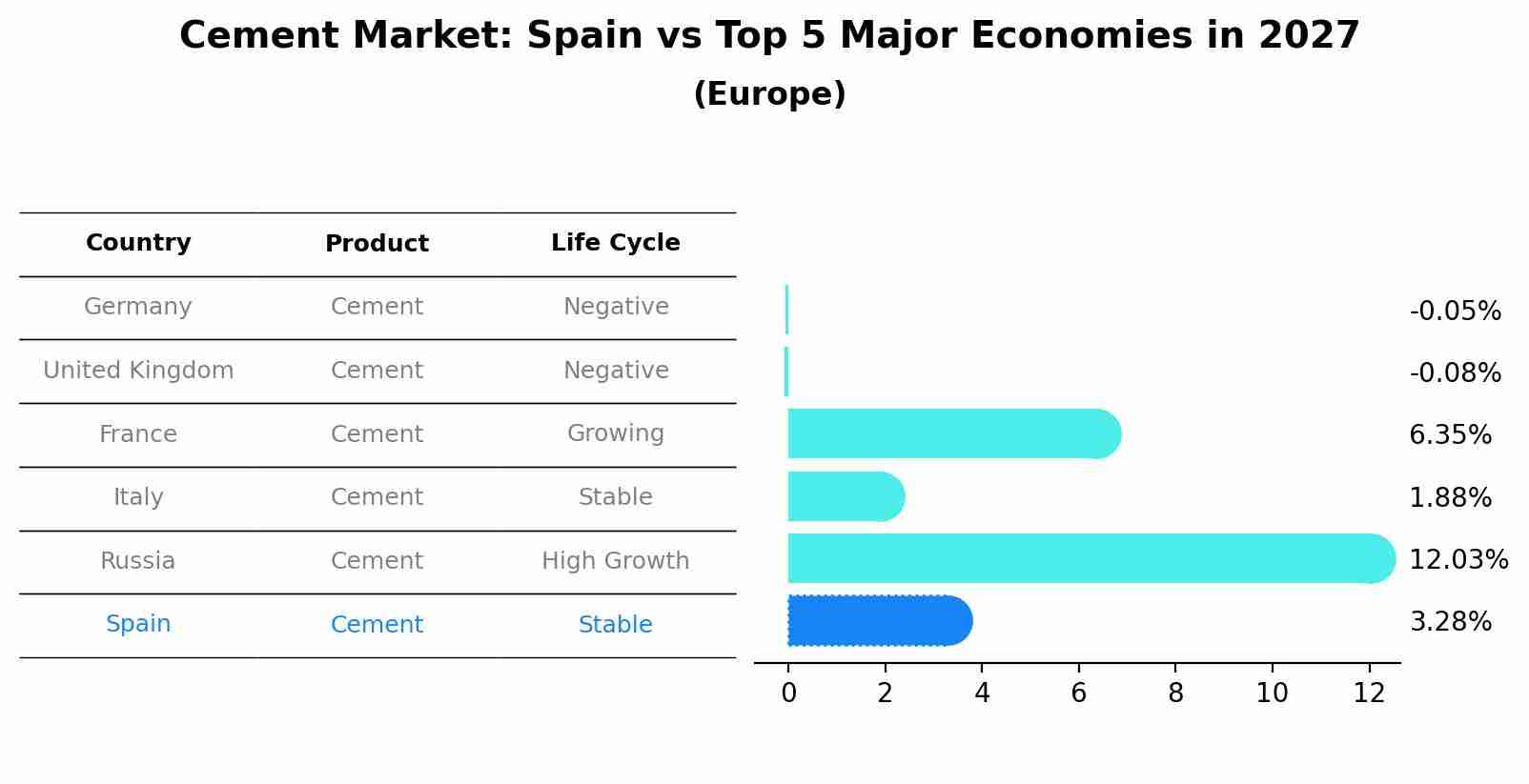 Cement Market: Spain vs Top 5 Major Economies in 2027 (Europe)