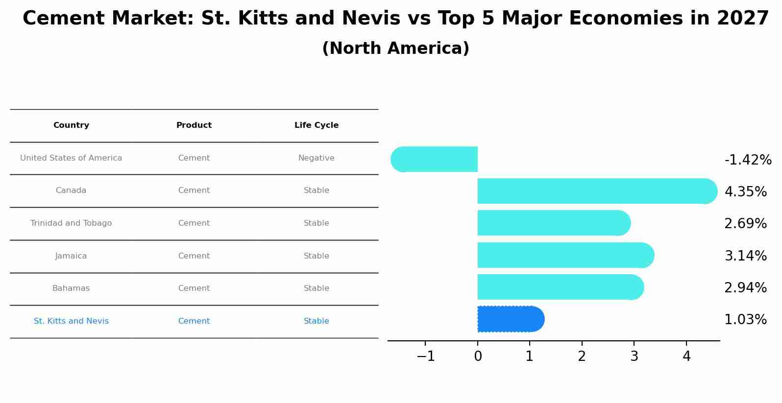 Cement Market: St. Kitts and Nevis vs Top 5 Major Economies in 2027 (North America)