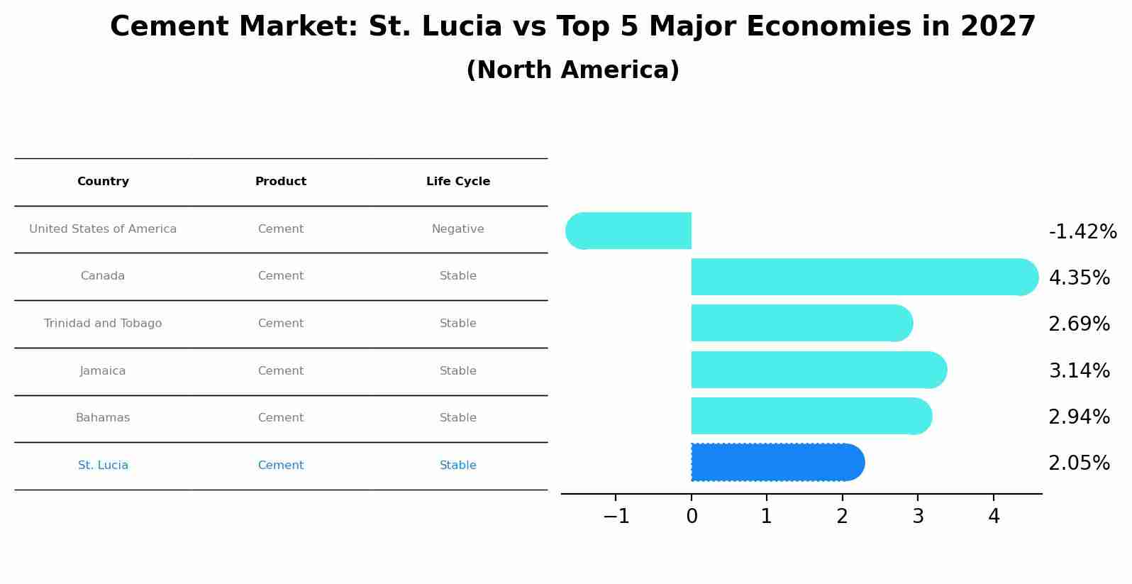 Cement Market: St. Lucia vs Top 5 Major Economies in 2027 (North America)