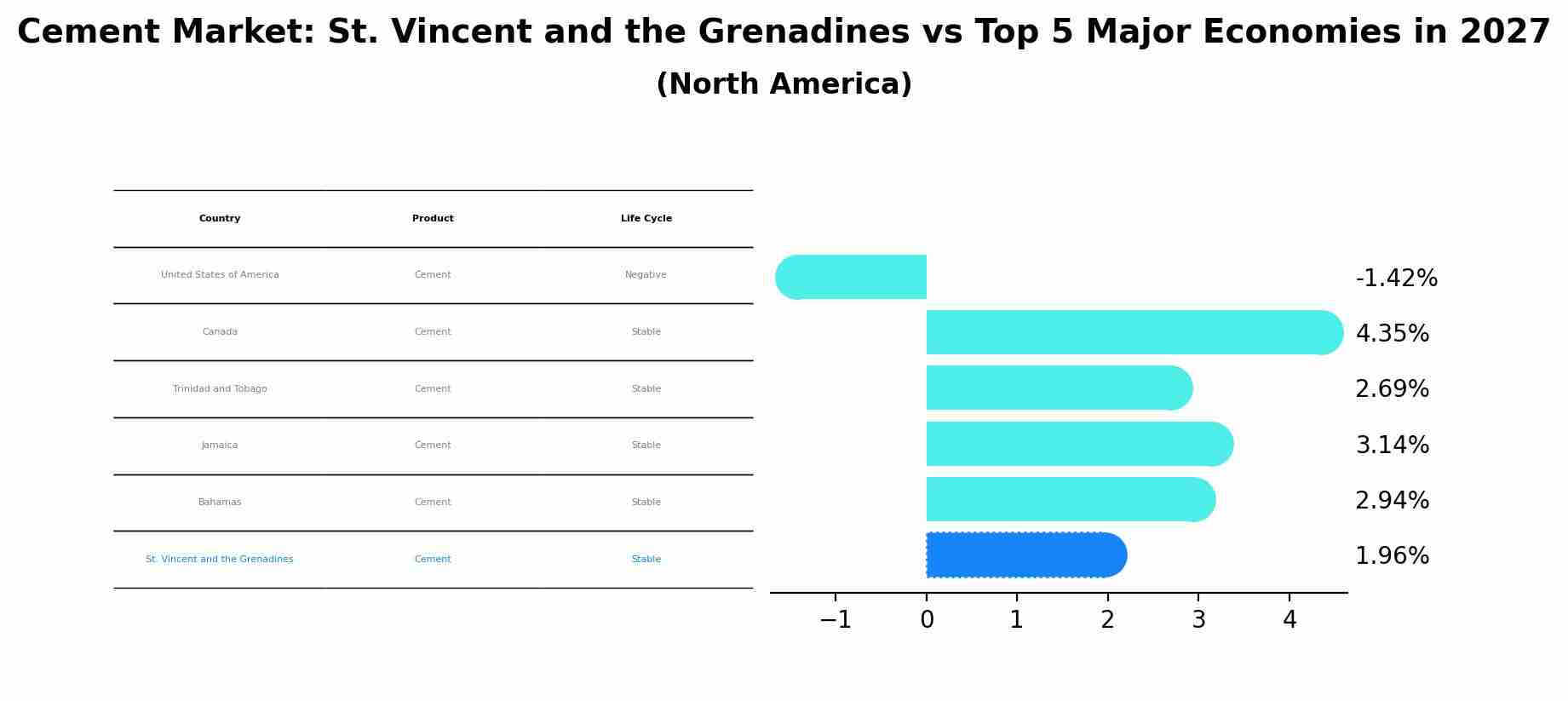 Cement Market: St. Vincent and the Grenadines vs Top 5 Major Economies in 2027 (North America)