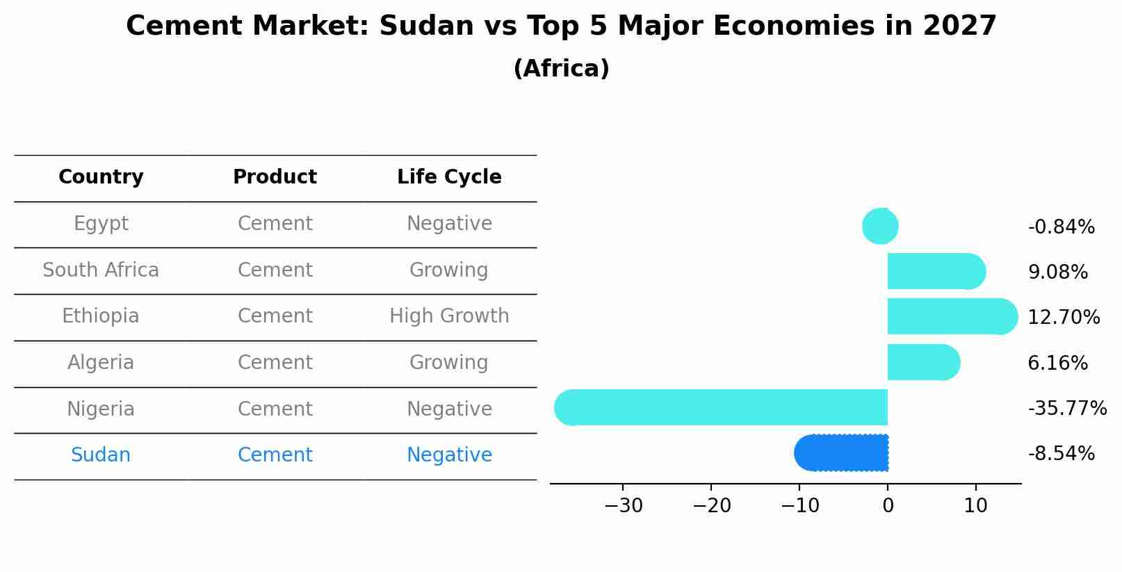 Cement Market: Sudan vs Top 5 Major Economies in 2027 (Africa)