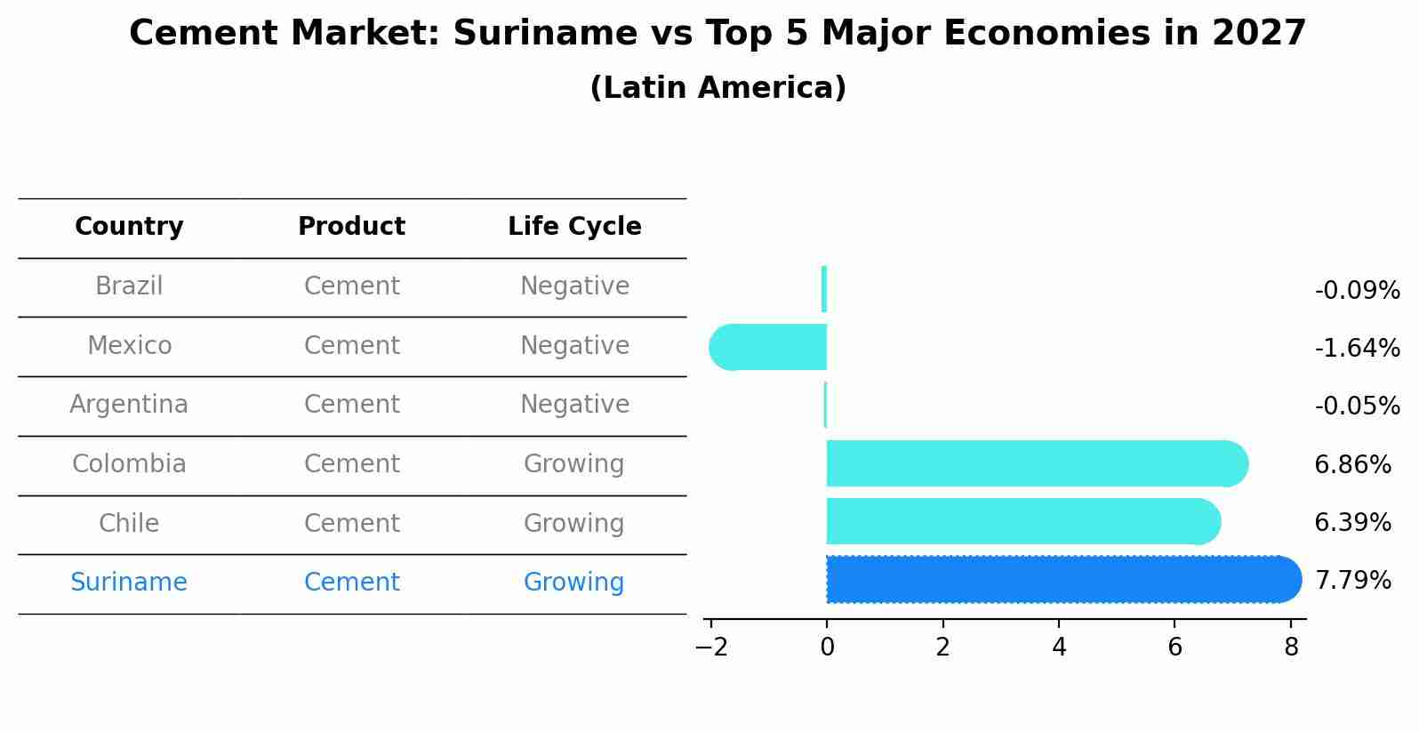 Cement Market: Suriname vs Top 5 Major Economies in 2027 (Latin America)