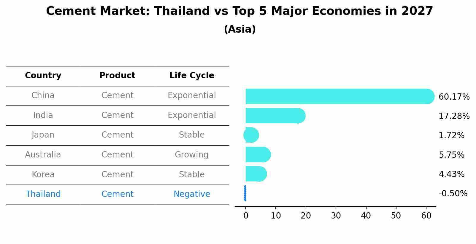 Cement Market: Thailand vs Top 5 Major Economies in 2027 (Asia)