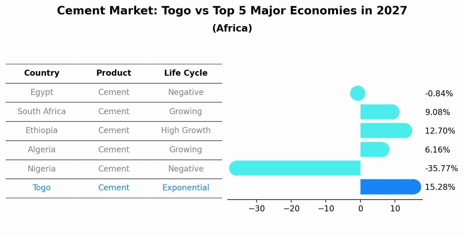 Cement Market: Togo vs Top 5 Major Economies in 2027 (Africa)