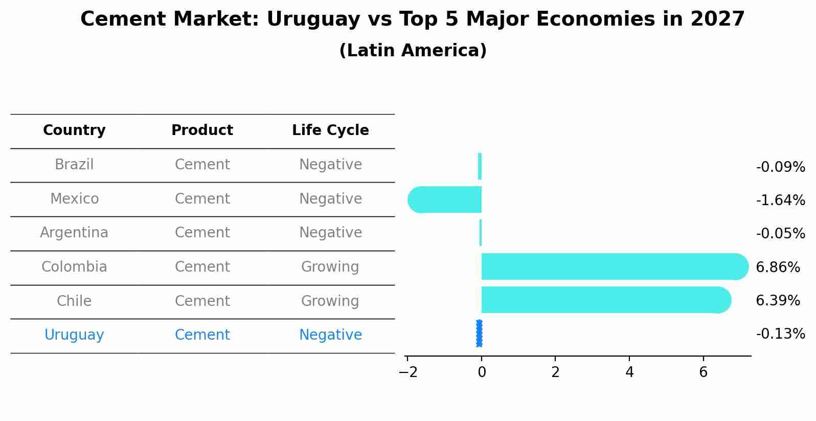 Cement Market: Uruguay vs Top 5 Major Economies in 2027 (Latin America)